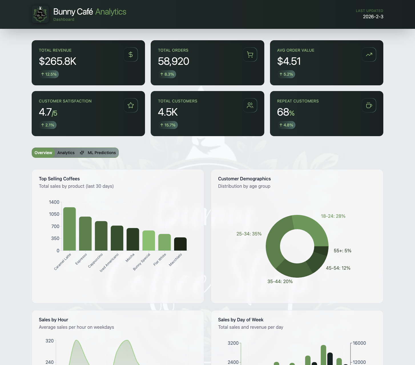 Bunny Café Data Analytics